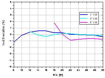 1W LED輸出電流變化率與輸入電壓