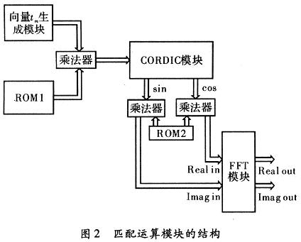 匹配函數運算模塊的框圖