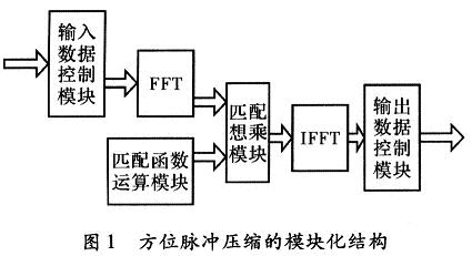 數據流及各個模塊的相互關系