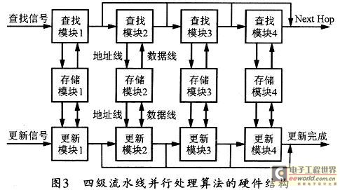 依據該算法設計出的基于4級流水線的并行處理結構