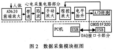 數(shù)據(jù)采集模塊主要由心電采集電路和基于C8051F320單片機(jī)的DAQ接口卡構(gòu)成