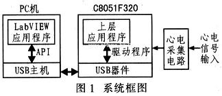 該系統(tǒng)由C8051F320數(shù)據(jù)采集模塊和PC機(jī)兩部分組成