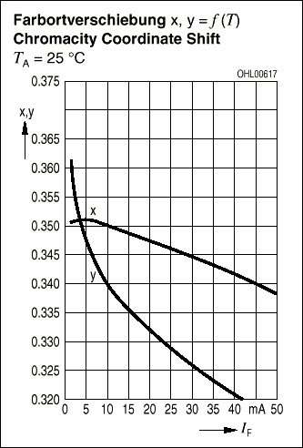 標準和白光發(fā)光二極管LED的基礎(chǔ)知識與驅(qū)動