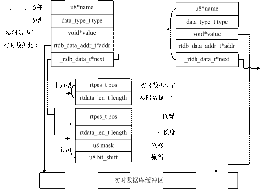 實(shí)時(shí)數(shù)據(jù)庫鏈表結(jié)構(gòu)