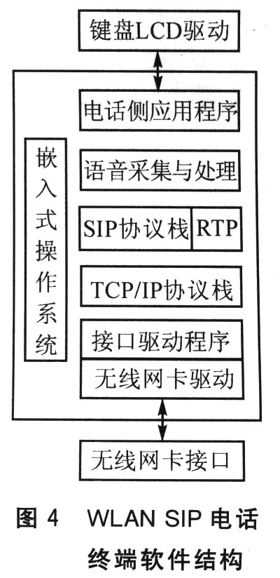 本嵌入式WLAN SIP電話(huà)終端的軟件結(jié)構(gòu)