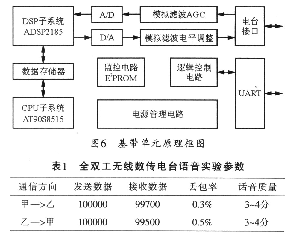 基帶單元的構成原理框圖