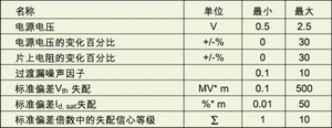 表1：與工藝有關的指標。