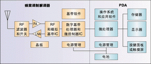 圖1：蜂窩子系統復雜元器件(橙色模塊)的數量與PDA中的此類元器件(綠色模塊)數量接近。由于涉及到高頻，RF元件為PCB設計帶來更多復雜性。