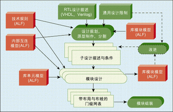 圖4：IC原型制作和層次實現流程。