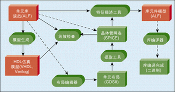 圖1：ALF中單元庫的建立流程。