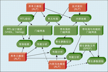 圖2：基本IC實現流程。