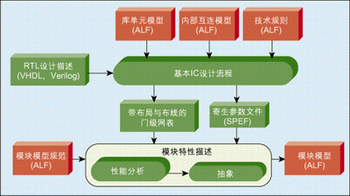 圖3：模塊的創建流程。