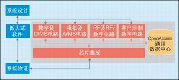 圖2：包含多個領域的集成設計。