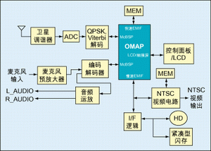 圖1：一種衛(wèi)星無線電接收器架構(gòu)。