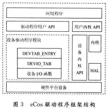 eCos系統的I