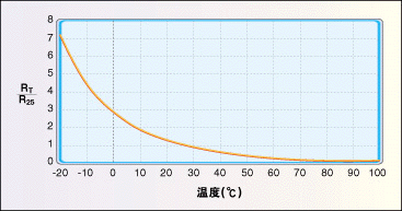 常用的溫度傳感器