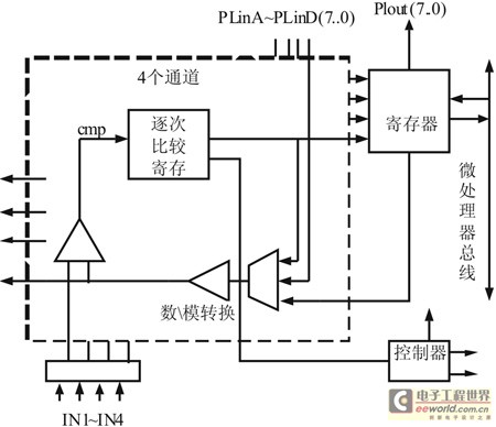 數據轉換模塊的框圖