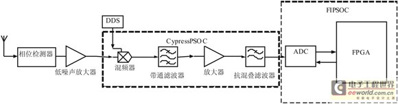 接收機結構