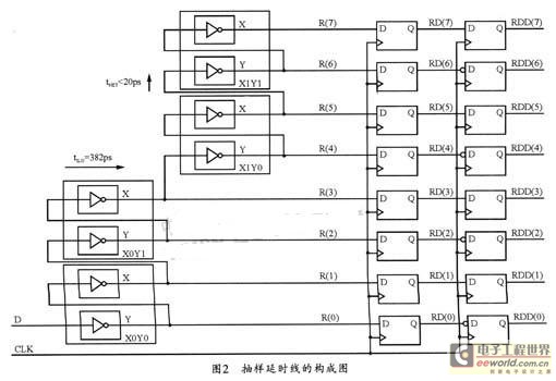 抽樣延時線的構成