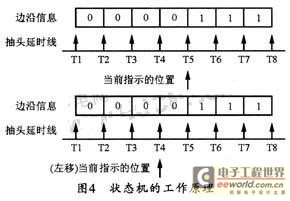 狀態機的工作原理