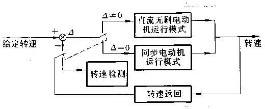 直流無刷電動機原理與控制