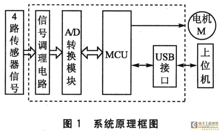 系統原理框圖