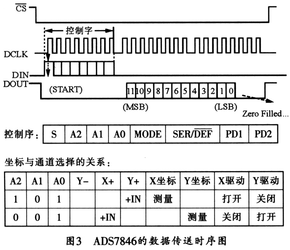 數(shù)據(jù)傳送時(shí)序