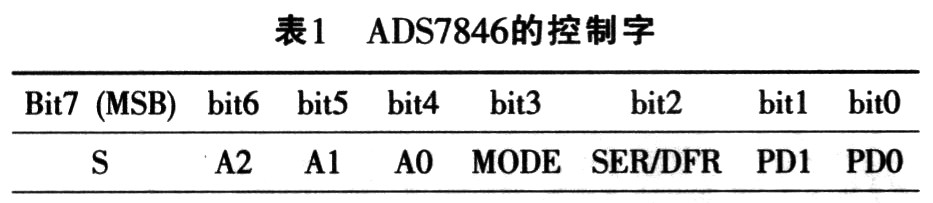 控制字