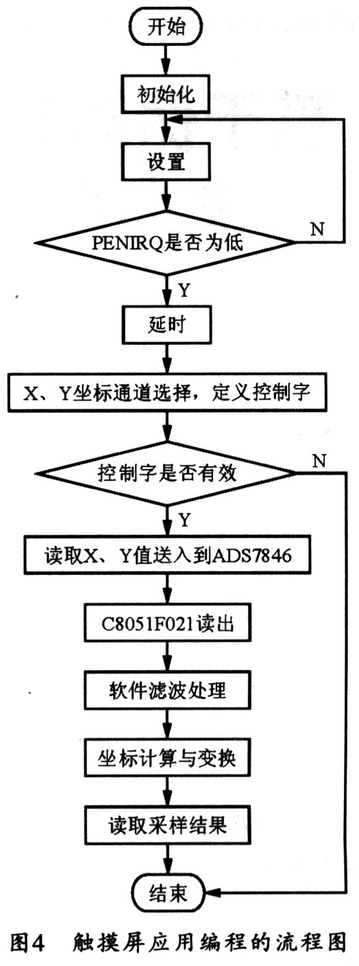 觸摸屏應(yīng)用流程圖