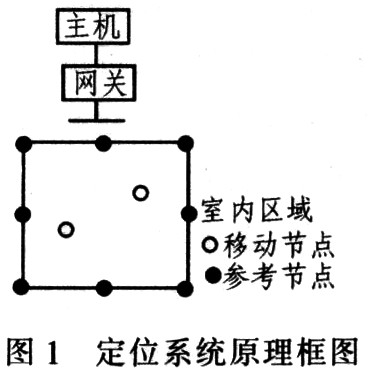 定位系統原理框圖