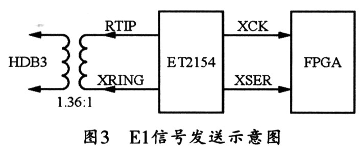 E1信號發送示意圖