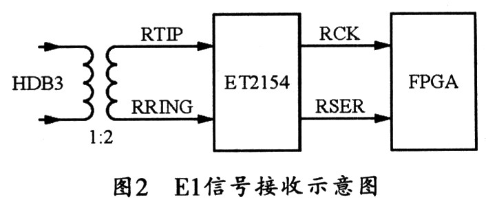 E1信號接收示意圖