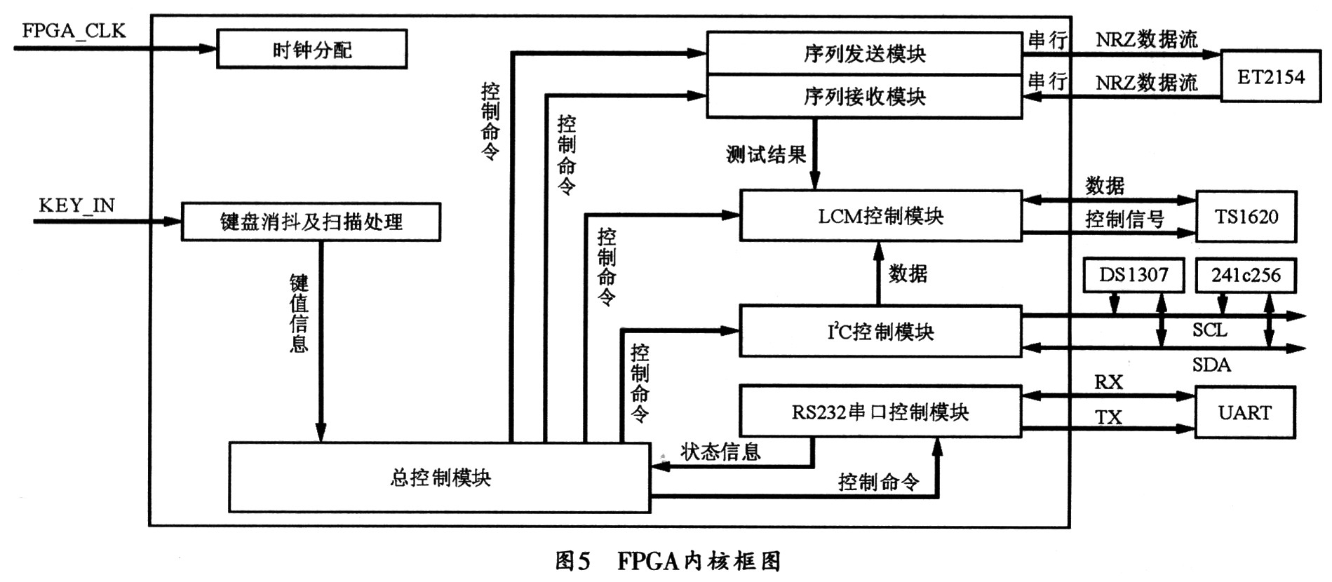 FPGA內核中各個模塊之間的相互關系