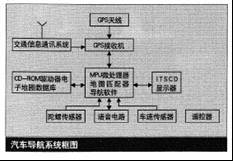 汽車導航系統