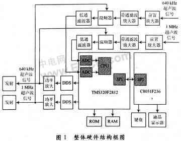 基于DSP的雙頻超聲波流量計硬件電路設計