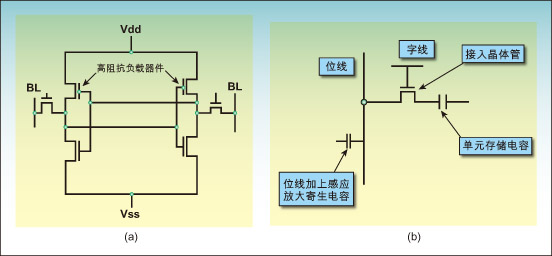 圖1a：典型的六晶體管靜態RAM存儲單元。圖1b：典型的單晶體管/單電容動態存儲器存儲單元。