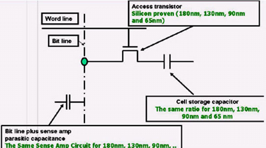 圖3：便攜式coolSRAM-1T設計用于特別低功率的設備，它通過自適應電路尺寸調整、虛擬接地、自適應后向偏置和其它電路技術來降低漏電流。