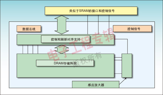 圖2：DRAM存儲器陣列周圍增加的控制和接口支持邏輯使得該陣列用起來像靜態RAM，因此可以提高存儲器密度。