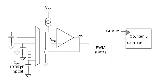 圖3：電容式傳感弛張振蕩器電路。