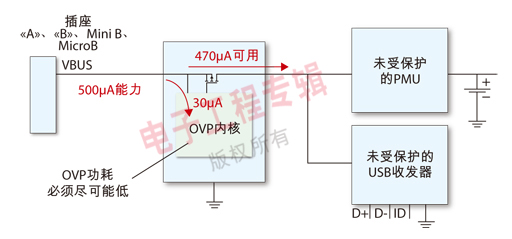 圖2：USB器件暫停模式下的電流消耗。