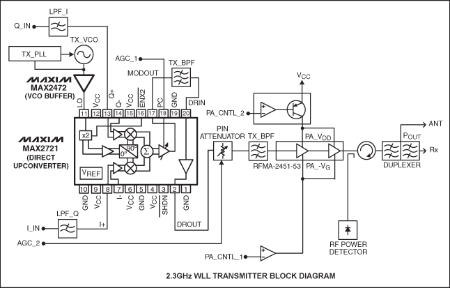 圖1. MAX2721直接變頻發射機框圖