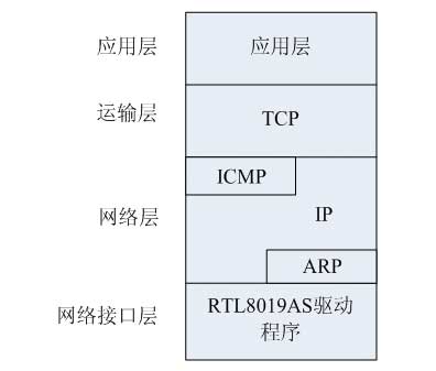 TCP/IP協議棧