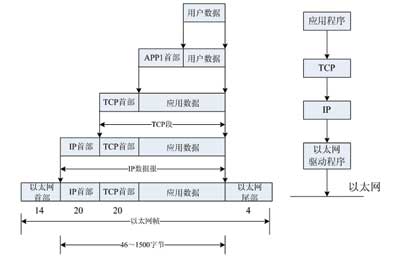 數據的封裝過程