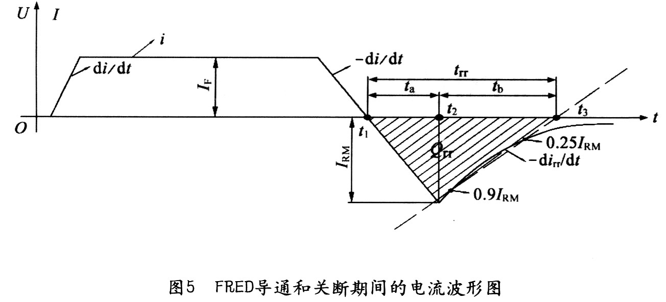 FRED導(dǎo)通和關(guān)斷期間的電流波形圖