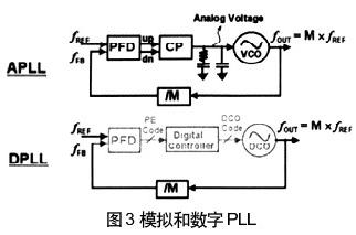 模擬和數字版本PLL