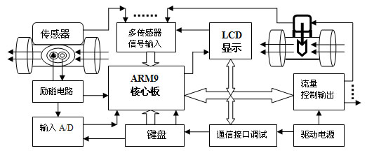 電磁流量儀表系統結構框圖