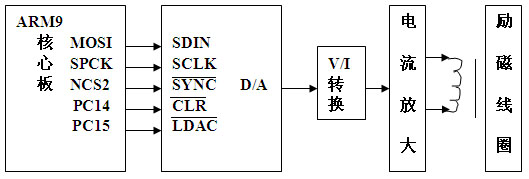 勵磁電路框圖