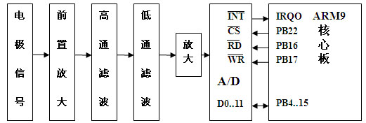 輸入及 A/ D 轉換電路框圖