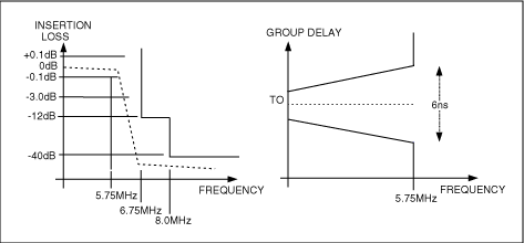 圖2. 這個(gè)濾波器模板代表ITU-R BT.601-5標(biāo)準(zhǔn)所要求的抗混疊濾波