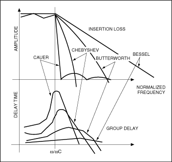 圖1. 歸一化為1-rad帶寬后，各種濾波器的幅值和群延時(shí)與頻率之間的關(guān)系